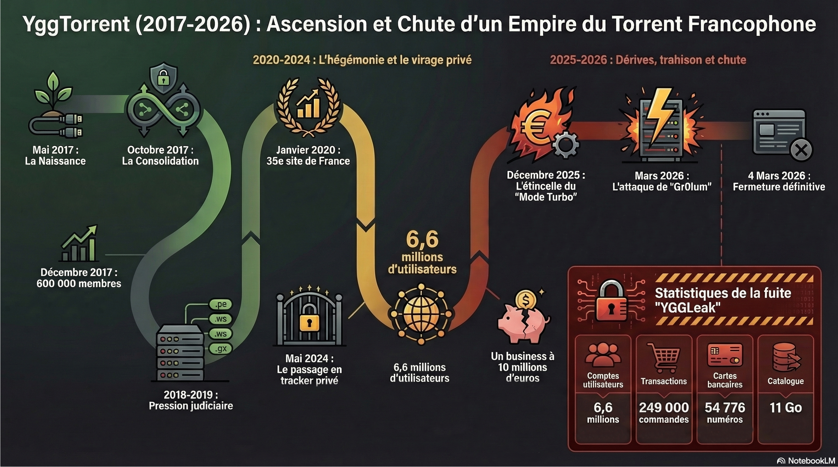 Chronologie YggTorrent