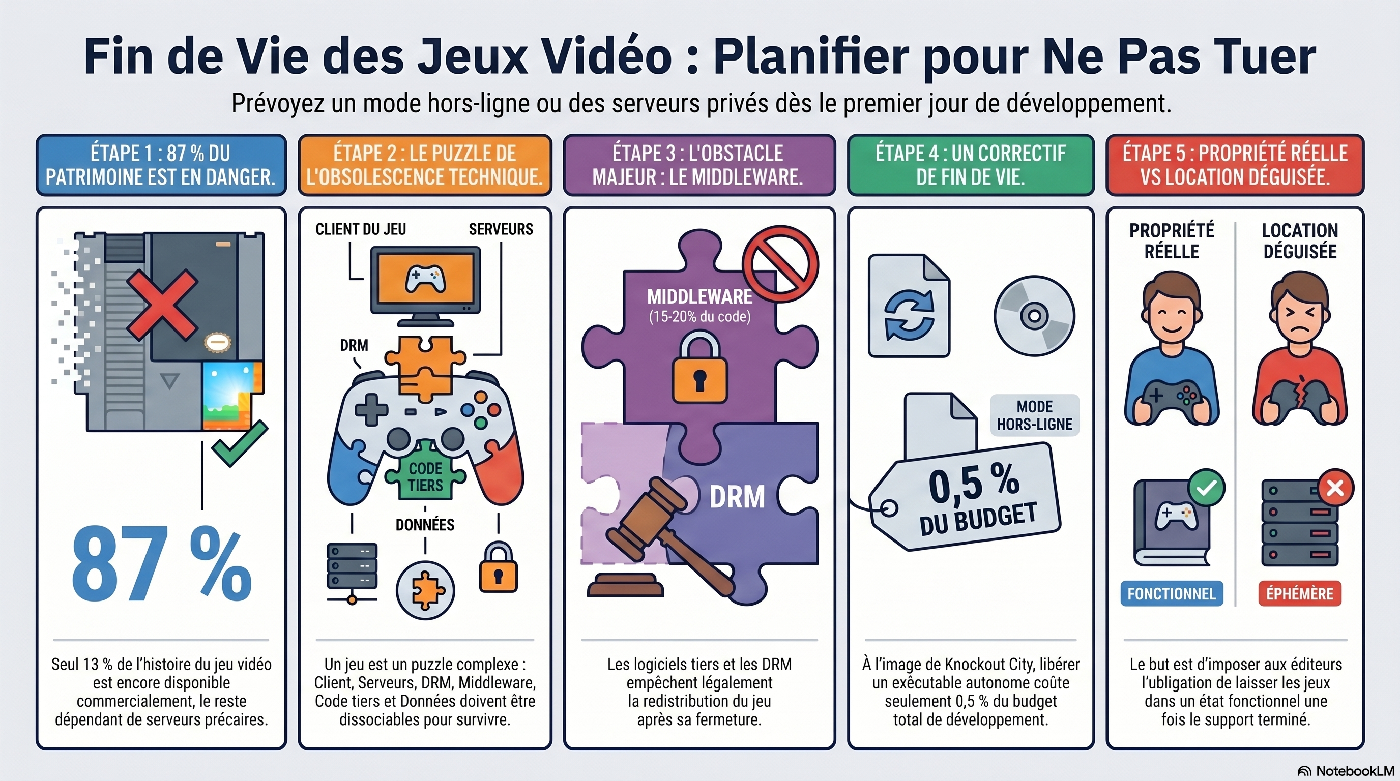 Les contraintes techniques et juridiques de fin de vie